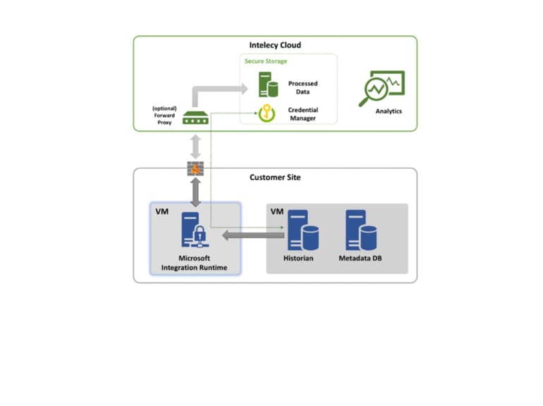 Intelecy solution model